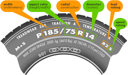 Cách đọc các thông số kỹ thuật trên lốp xe ô tô